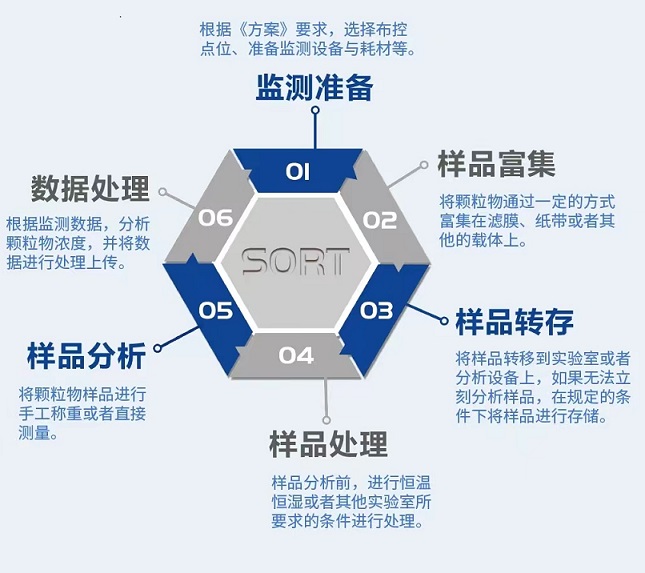 監(jiān)測流程